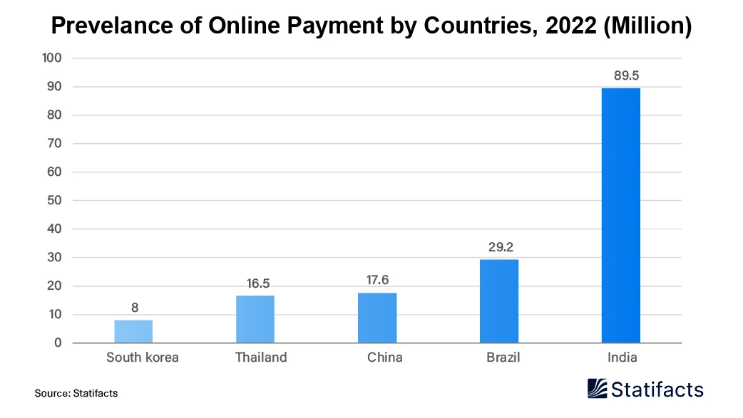Prevelance of Online Payment by Countries, 2022 (Million)