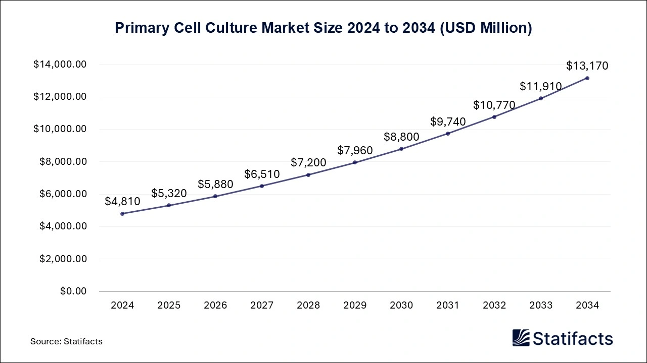 Primary Cell Culture Market Size 2025 to 2034