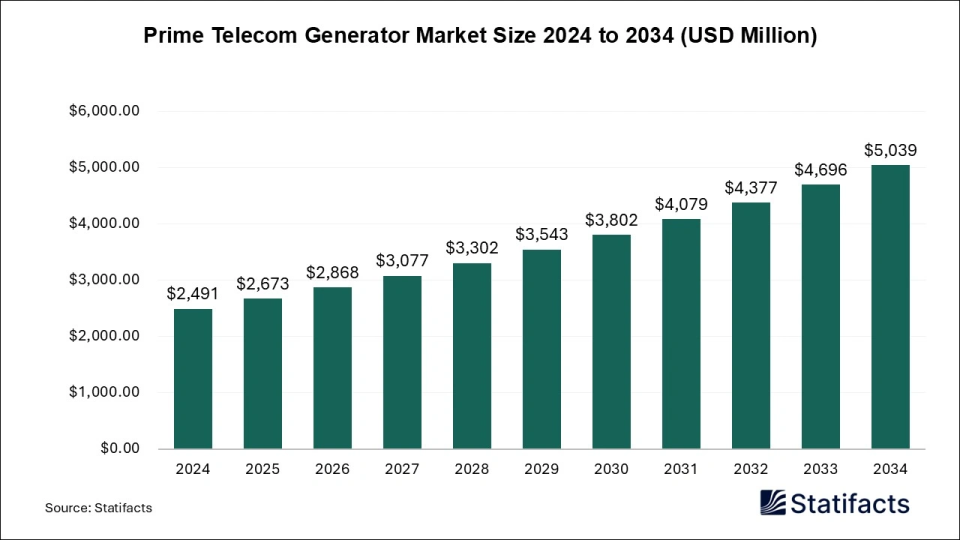 Prime Telecom Generator Market Size 2025 to 2034