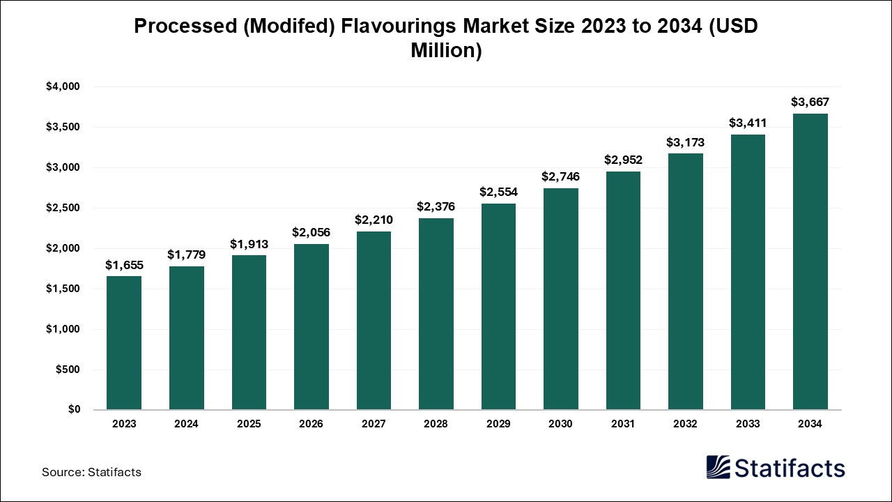 Processed (Modifed) Flavourings Market Size 2023 to 2034