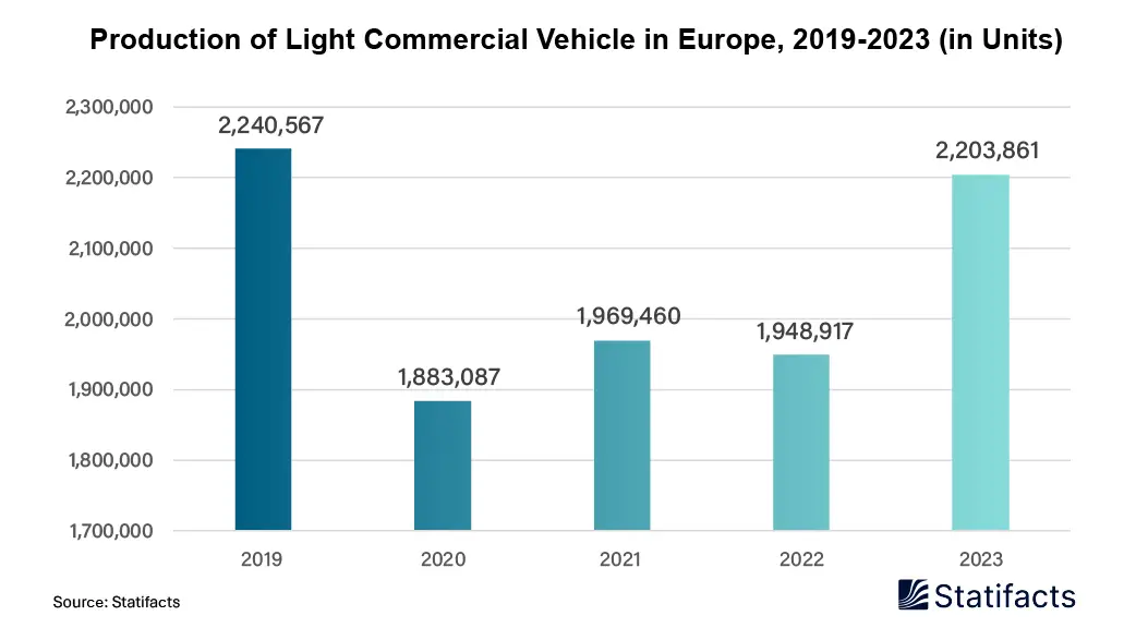 Production of Light Commercial Vehicle in Europe, (in Units)