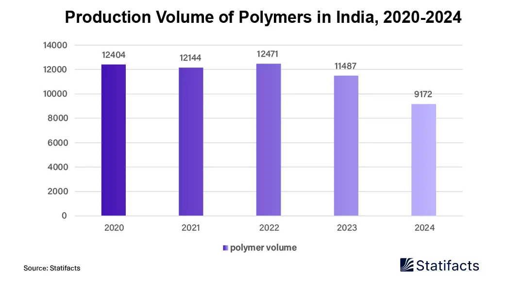 Production Volume Of Polymers In India, 2020-2024
