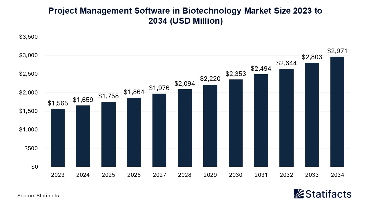 Project Management Software in Biotechnology Market Size 2023 to 2034