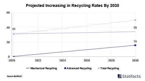 LyondellBasell Partners with Technip Energies for Advanced Recycling Plant in Italy