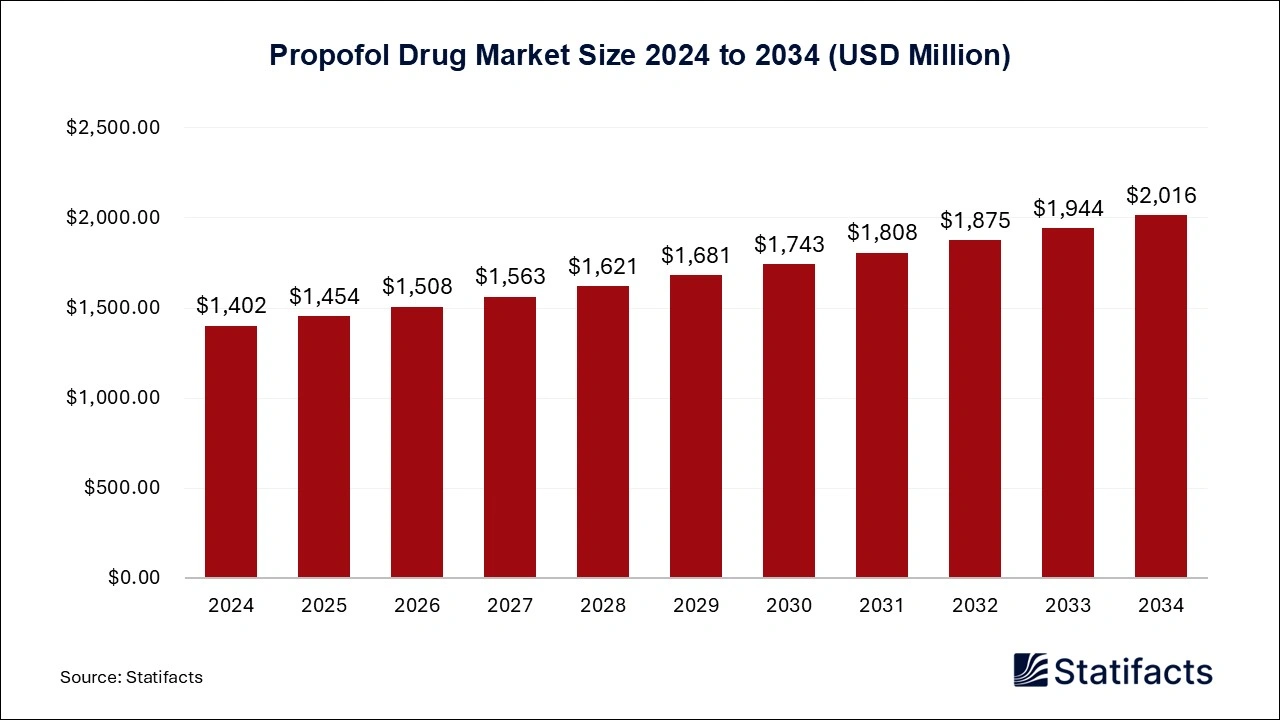 Propofol Drug Market Size 2025 to 2034