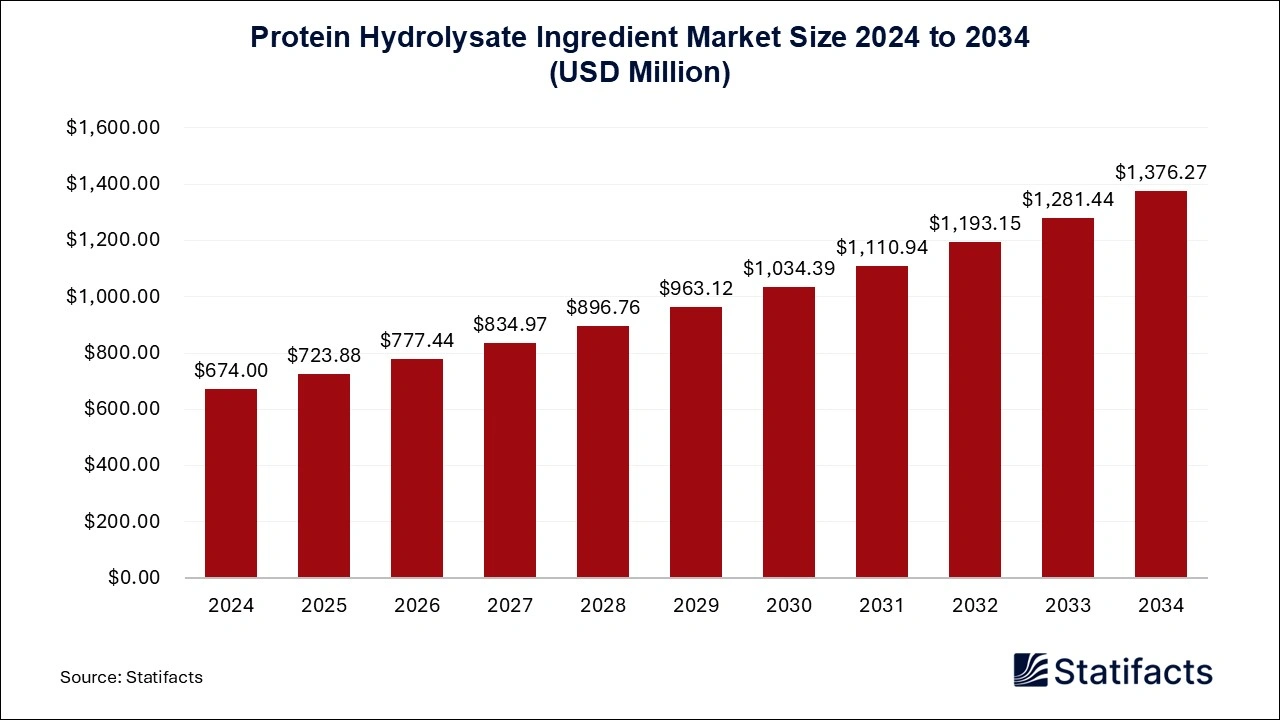 Protein Hydrolysate Ingredient Market Size 2024 to 2034