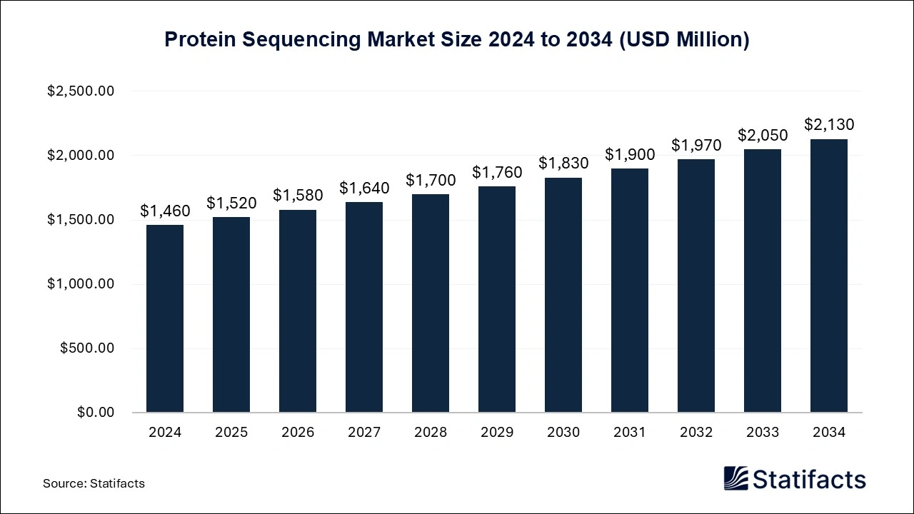 Protein Sequencing Market Size 2025 to 2034