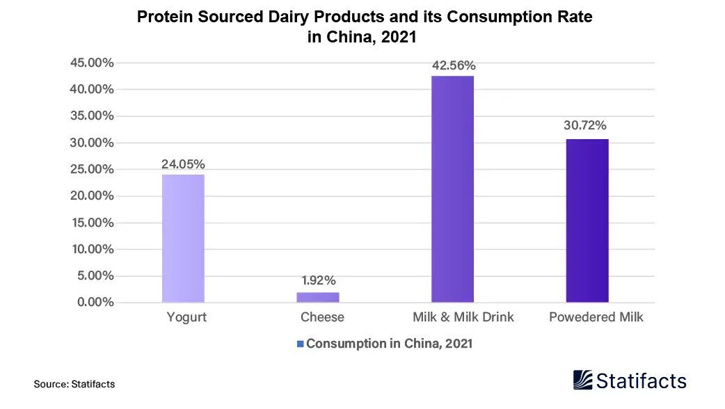Protein Sourced Dairy Products and its Consumption Rate in China, 2021