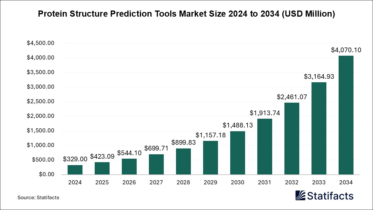 Protein Structure Prediction Tools Market