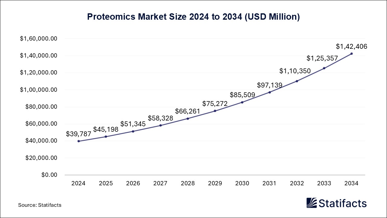 Proteomics Market Size 2024 to 2034