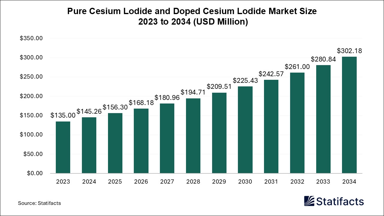 Pure Cesium Lodide and Doped Cesium Lodide Market Size 2023 to 2034