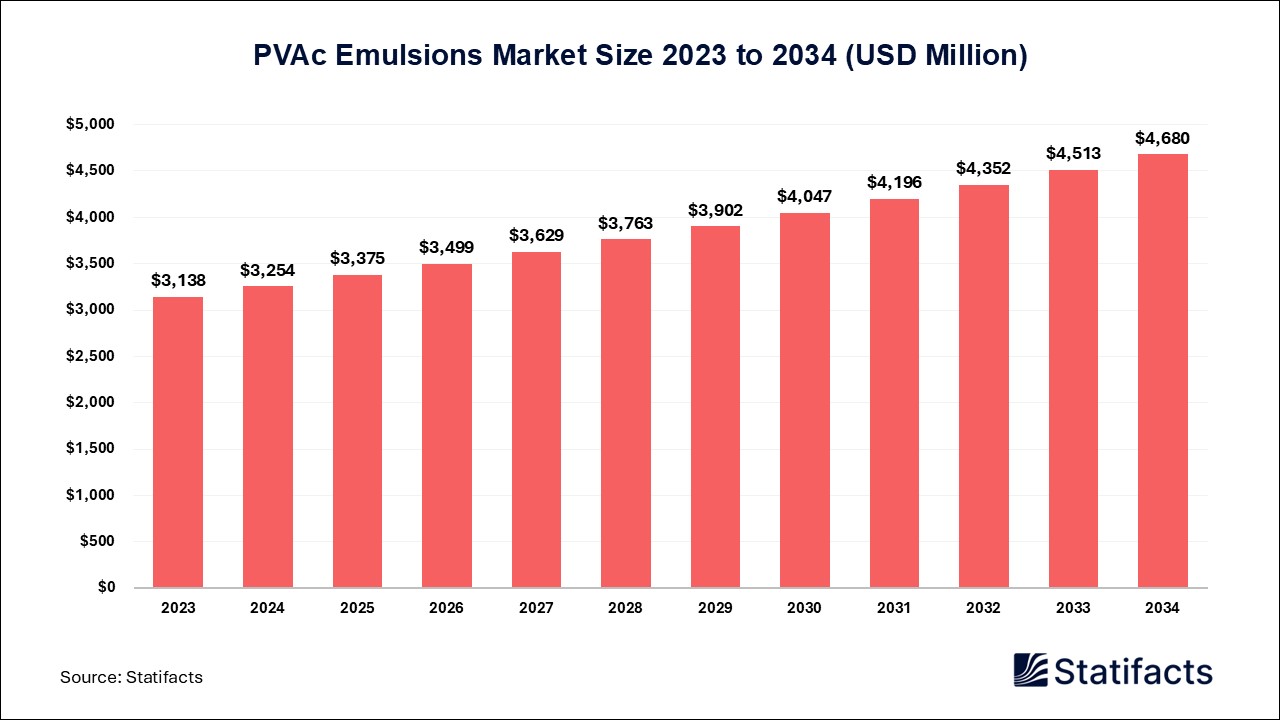 PVAc Emulsions Market Size 2023 to 2034