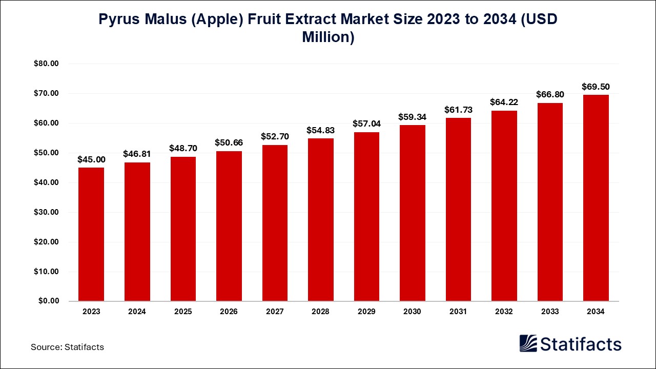 Pyrus Malus (Apple) Fruit Extract Market Size 2023 to 2034
