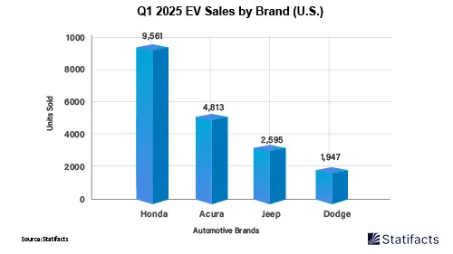 Q1 2025 EV Sales by Brand (U.S.)