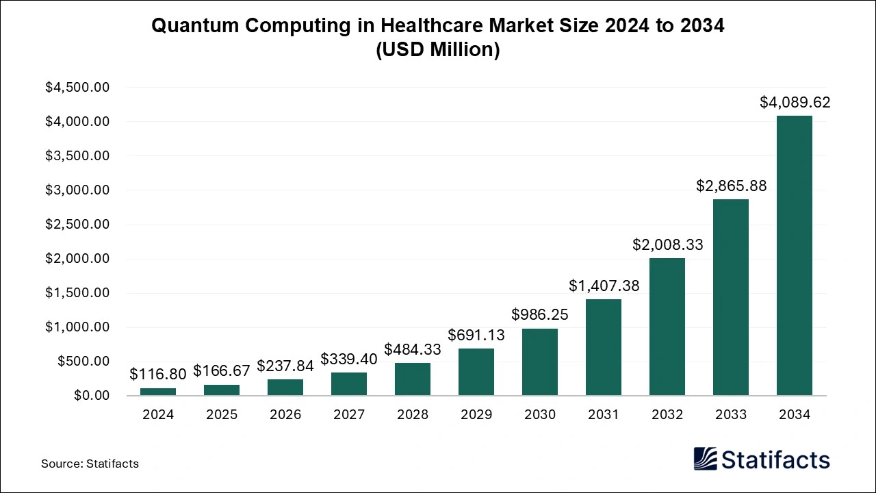 Quantum Computing in Healthcare Market Size 2025 to 2034