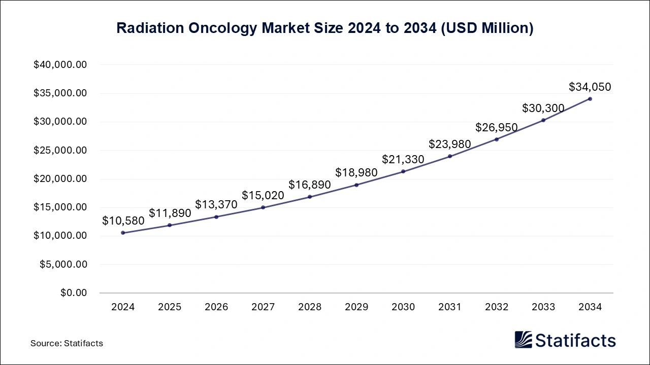 Radiation Oncology Market Size 2025 to 2034