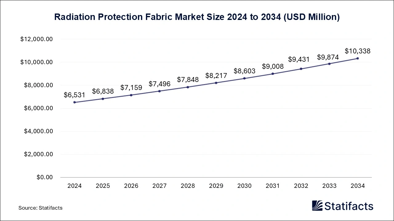 Radiation Protection Fabric Market Size 2025 to 2034