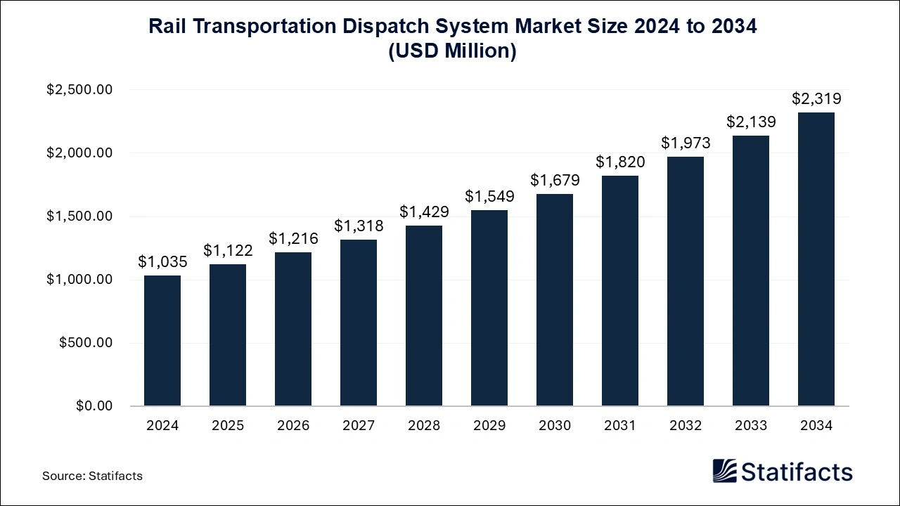 Rail Transportation Dispatch System Market Size 2025 to 2034