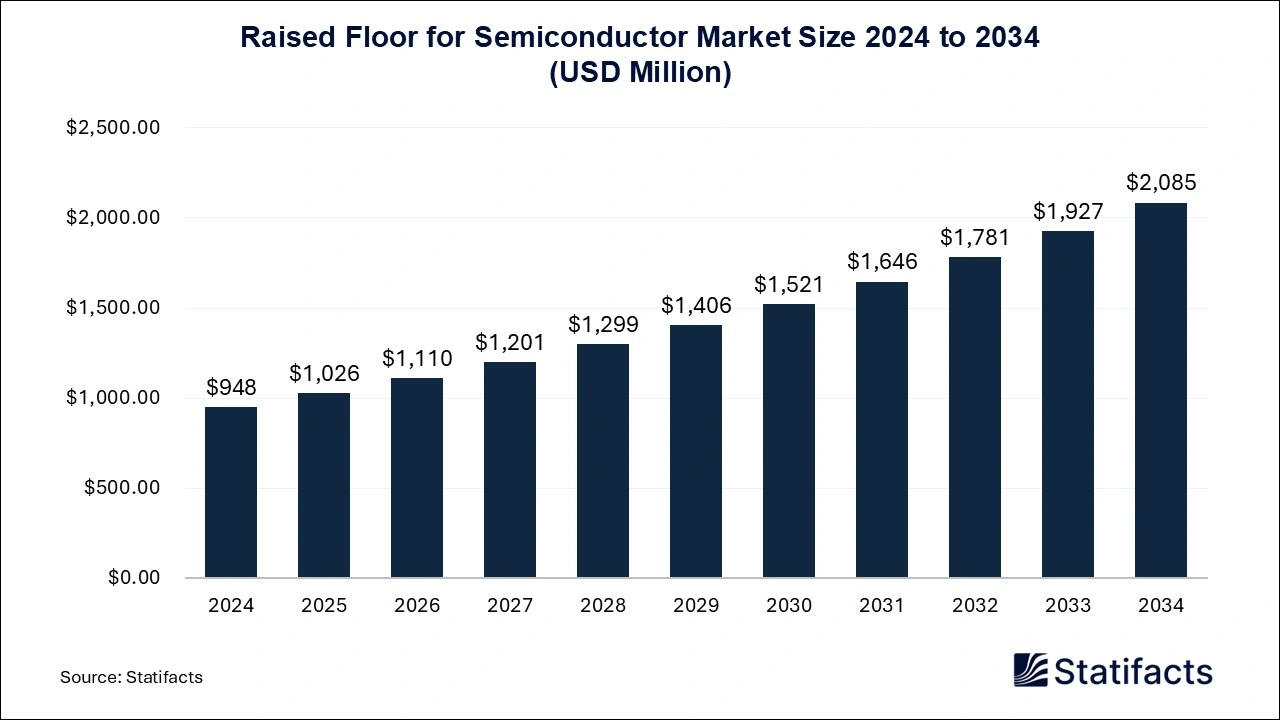 Raised Floor for Semiconductor Market Size 2025 to 2034