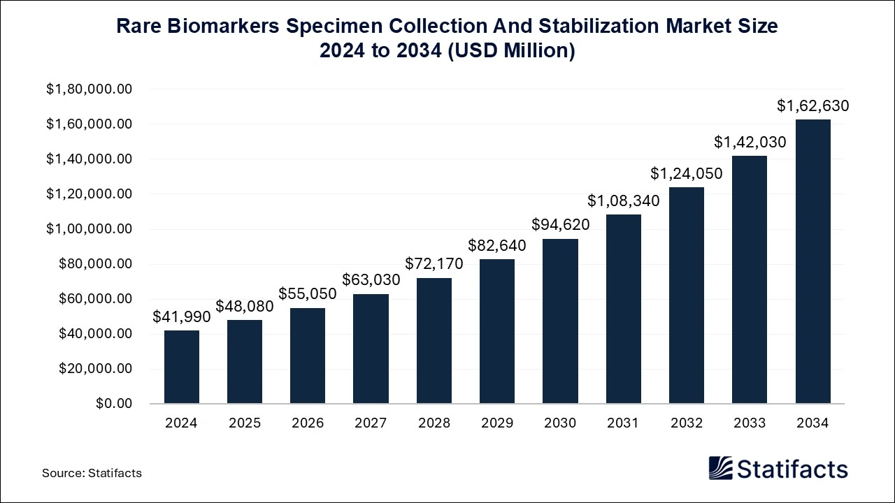 Rare Biomarkers Specimen Collection And Stabilization Market
