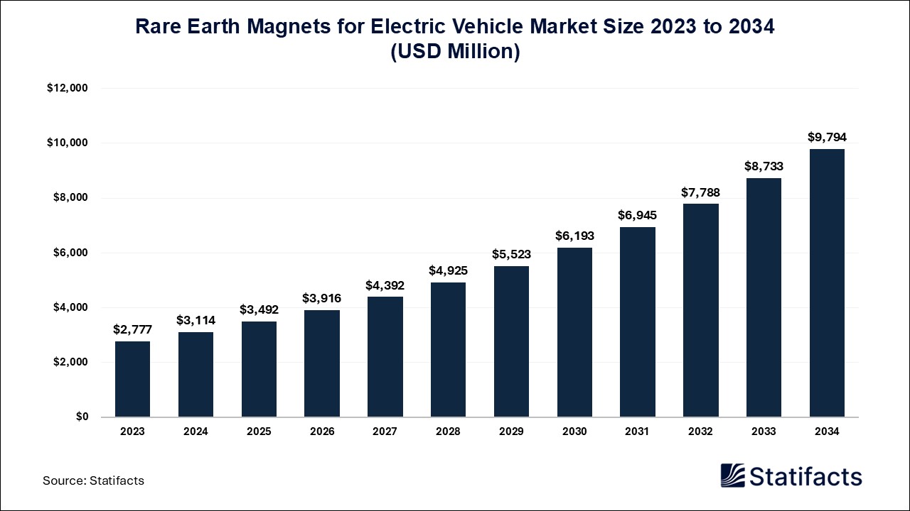 Rare Earth Magnets for Electric Vehicle Market: The Power Behind Electric Vehicles
