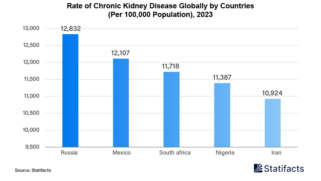 Rate of Chronic Kidney Disease Globally by Countries (Per 100,000 Population), 2023