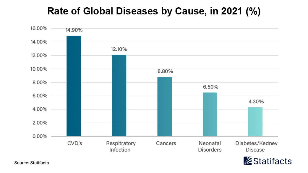 Cardiovascular and Respiratory Diseases Were Most Prevalent Worldwide in 2021