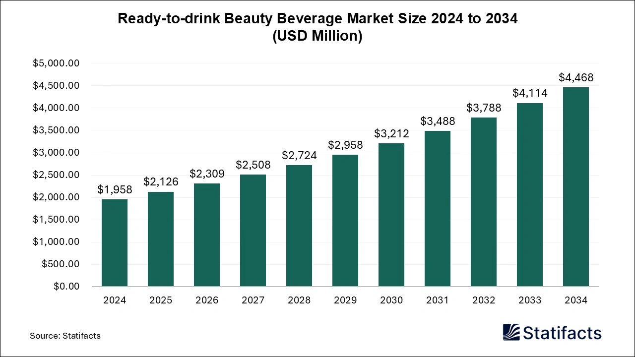 Ready-to-drink Beauty Beverage Market Size 2024 to 2034