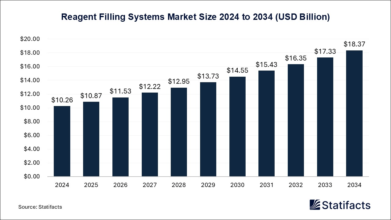 Reagent Filling Systems Market  Size 2024 to 2034