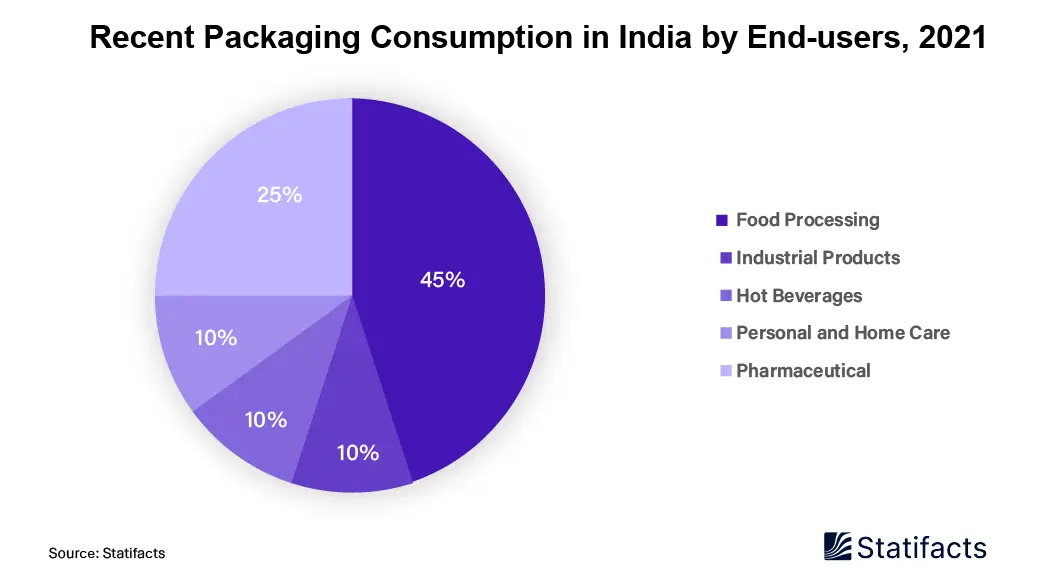 Recent Packaging Consumption in India by End-users, 2021