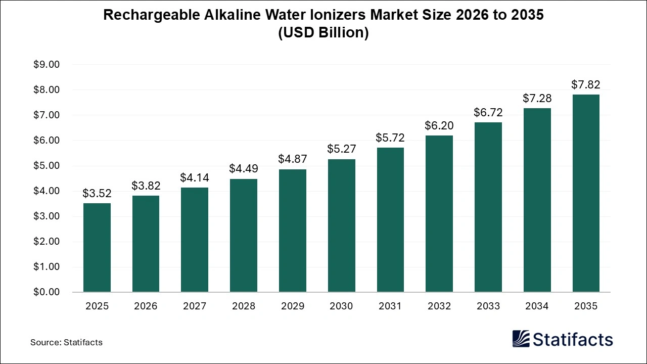 Rechargeable Alkaline Water Ionizers Market Size 2026 to 2035