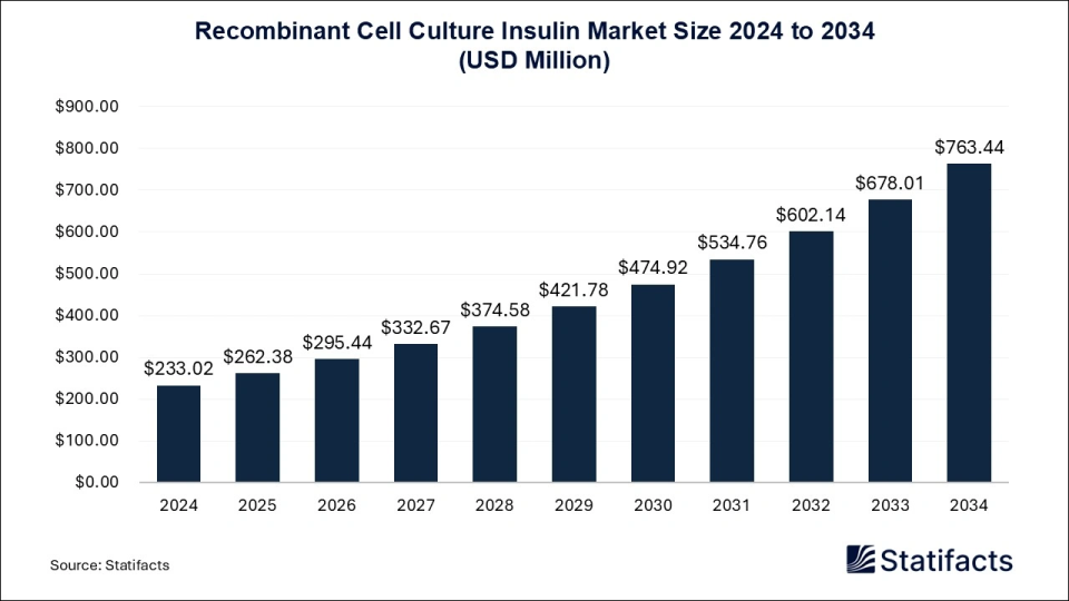 Recombinant Cell Culture Insulin Market Size 2025 to 2034