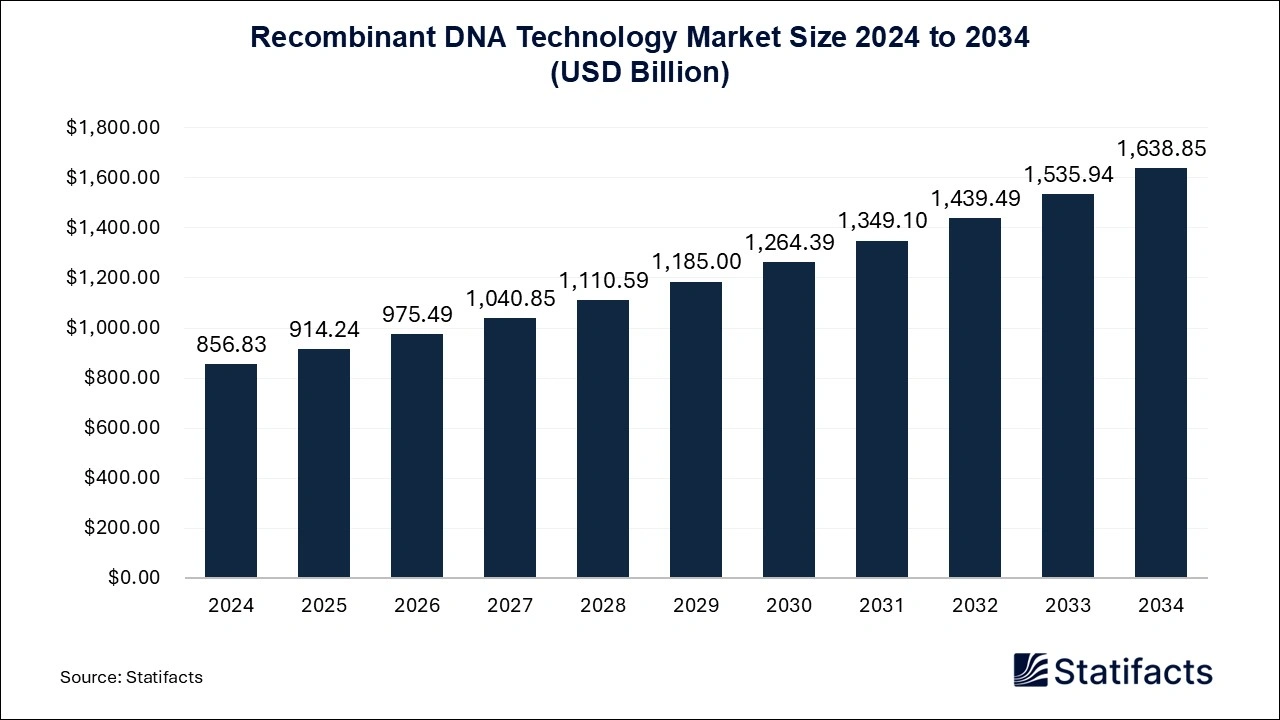 Recombinant DNA Technology Market Size 2025 to 2034