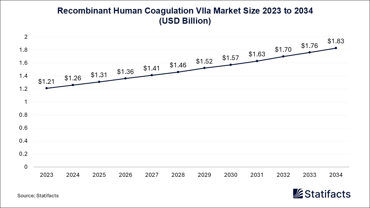 Recombinant Human Coagulation VIIa Market Size 2023 to 2034