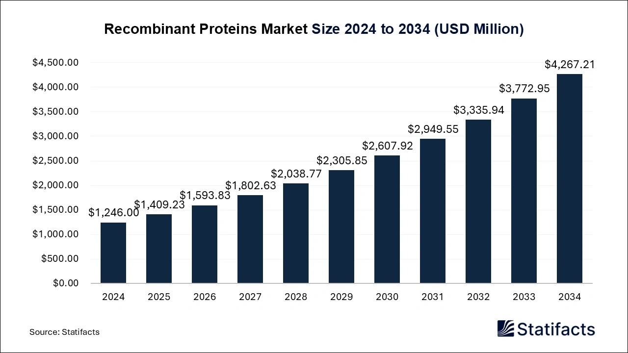 Recombinant Proteins Market Size 2025 to 2034