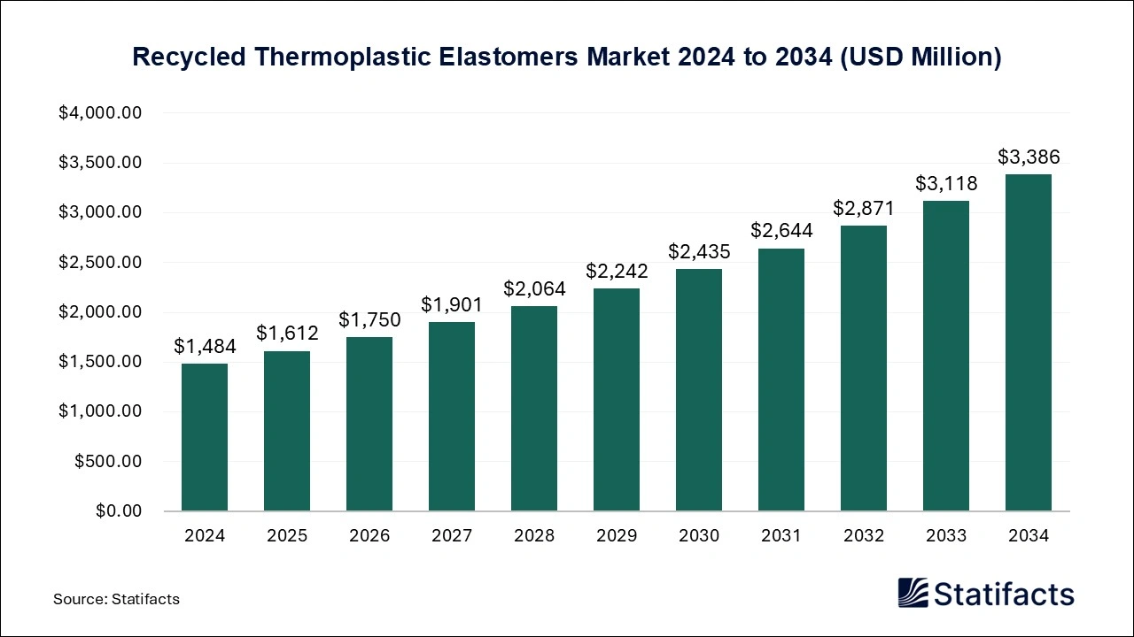 Recycled Thermoplastic Elastomers Market Size 2025 to 2034