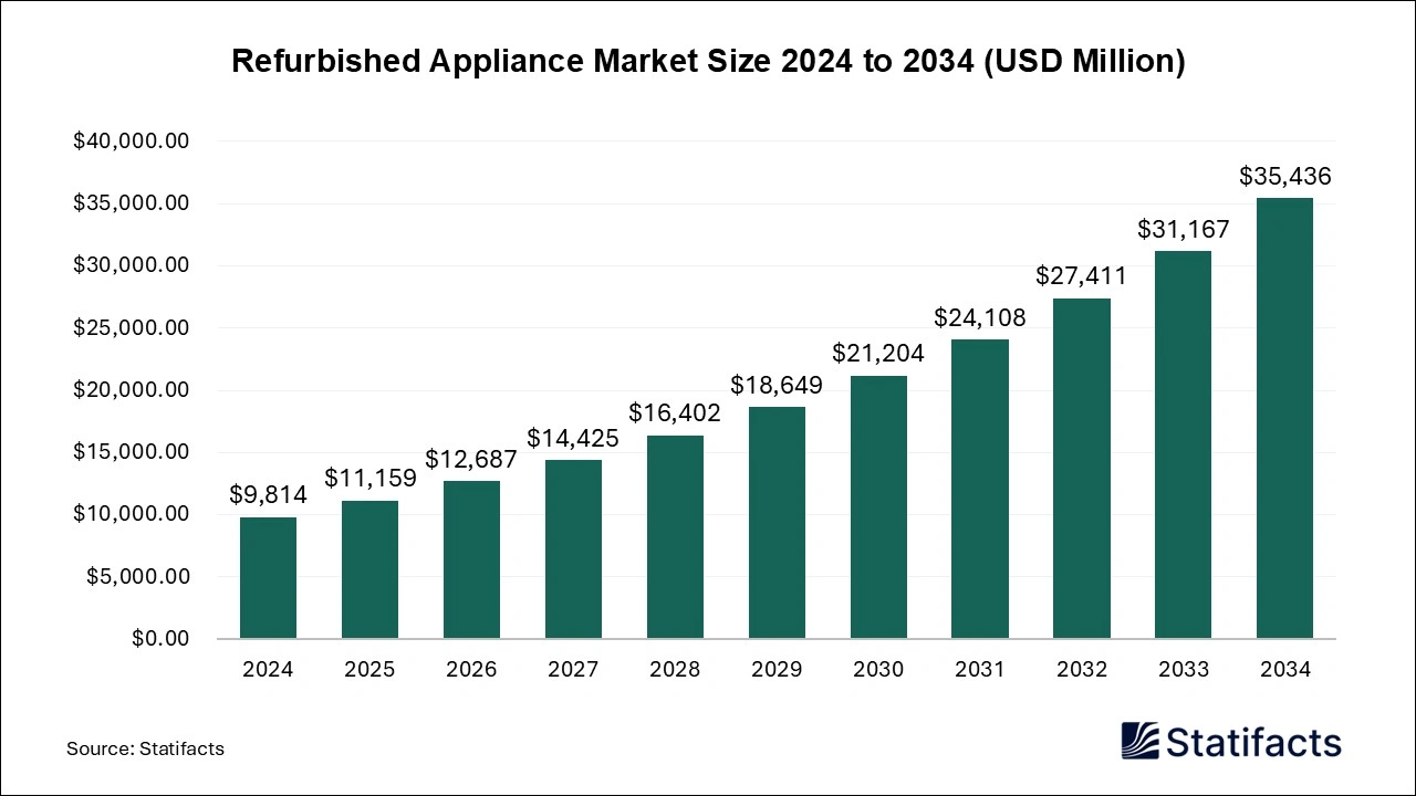 Refurbished Appliance Market Size 2024 to 2034