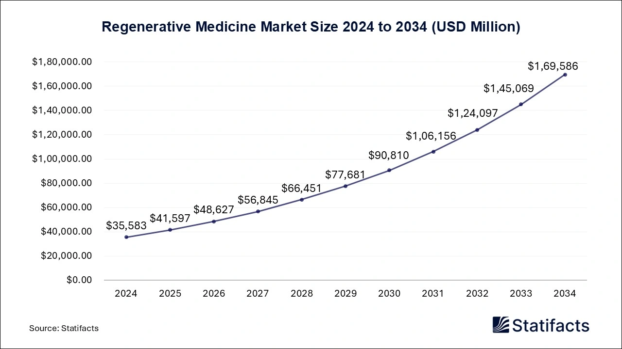 Regenerative Medicine Market Size 2025 to 2034