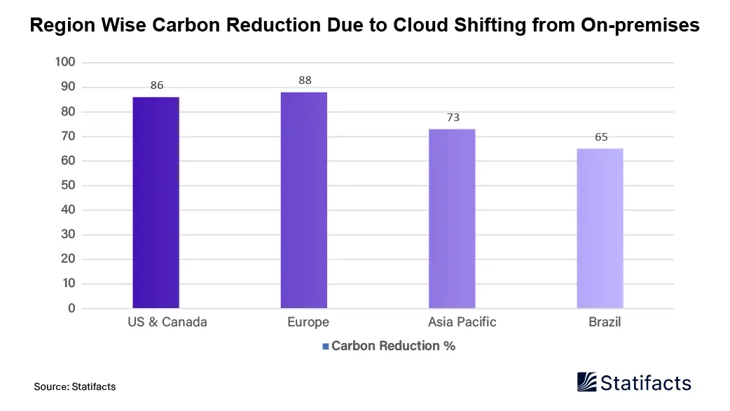 Region Wise Carbon Reduction due to Cloud Shifting From On-premises, 2024