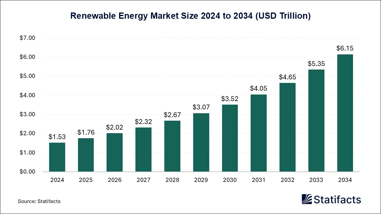 Renewable Energy Market Size 2025 to 2034