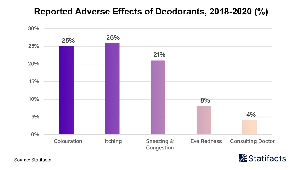 Reported Adverse Effects of Deodorants, 2018-2020 (%)