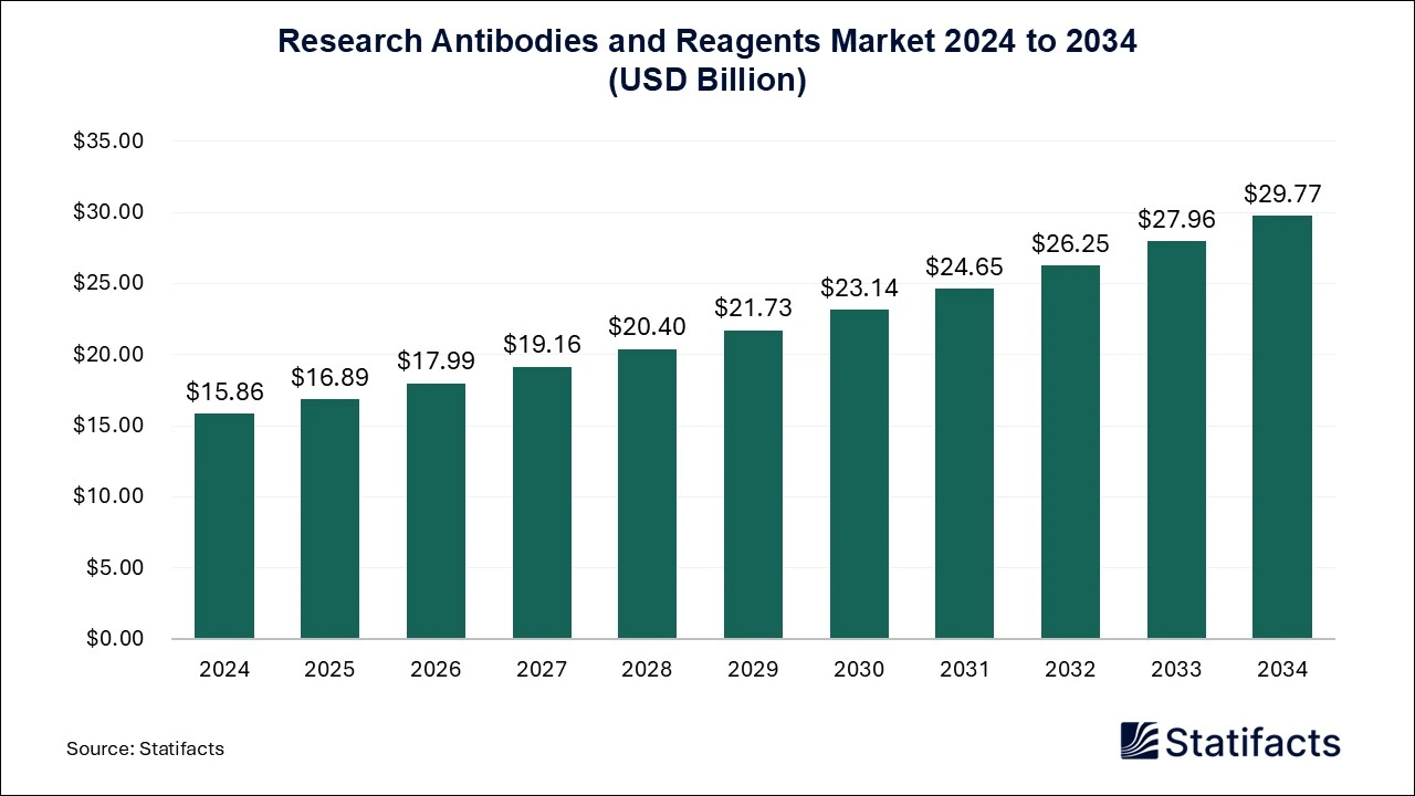 Research Antibodies and Reagents Market Size 2025 to 2034