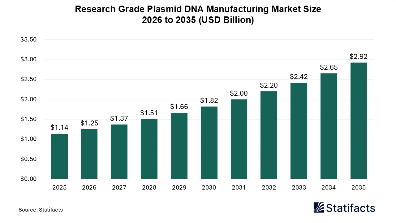 Research Grade Plasmid DNA Manufacturing Market Size 2026 to 2035