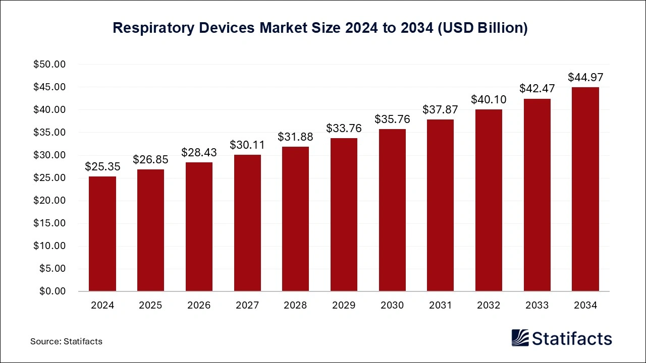 Respiratory Devices Market Size 2025 to 2034