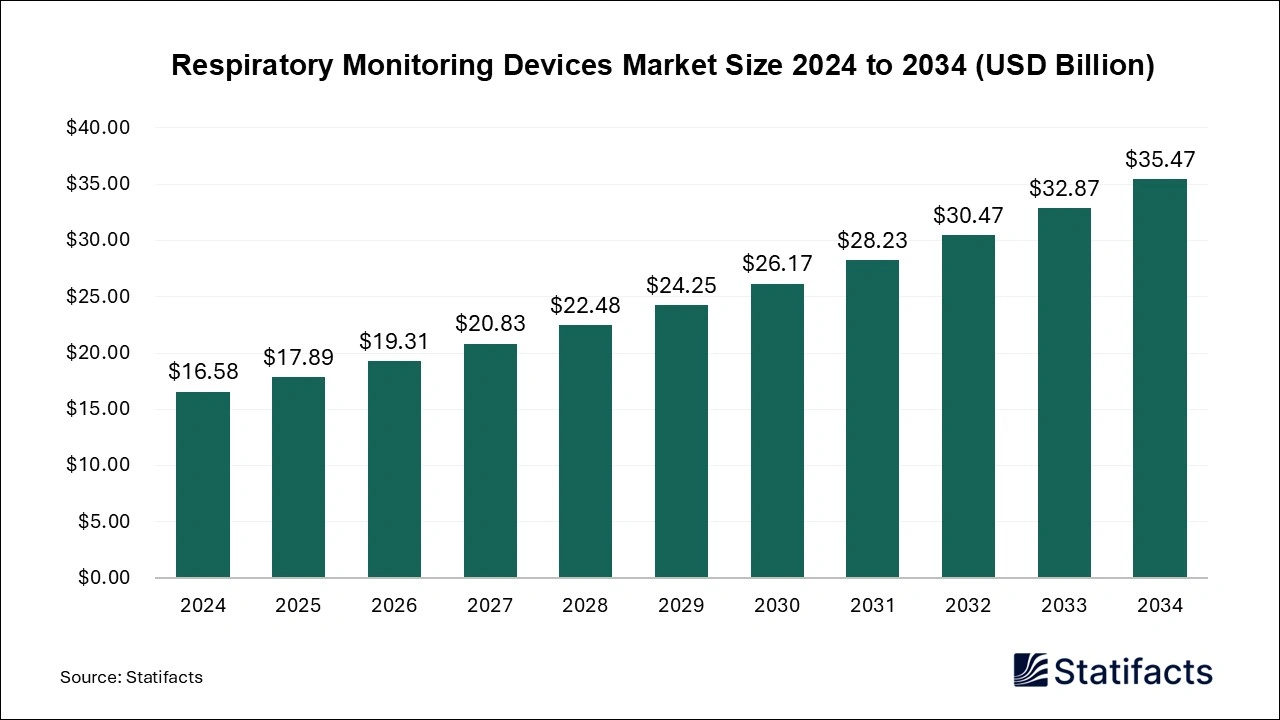 Respiratory Monitoring Devices Market Size 2025 to 2034