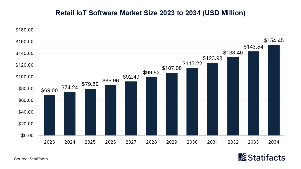 Retail IoT Software Market Size 2023 to 2034