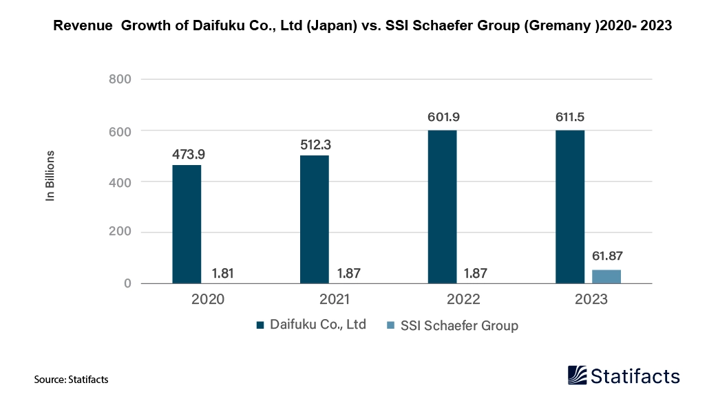 Revenue Growth of Daifuku Co., Ltd (Japan) vs. SSI Schaefer Group (Gremany)2020- 2023