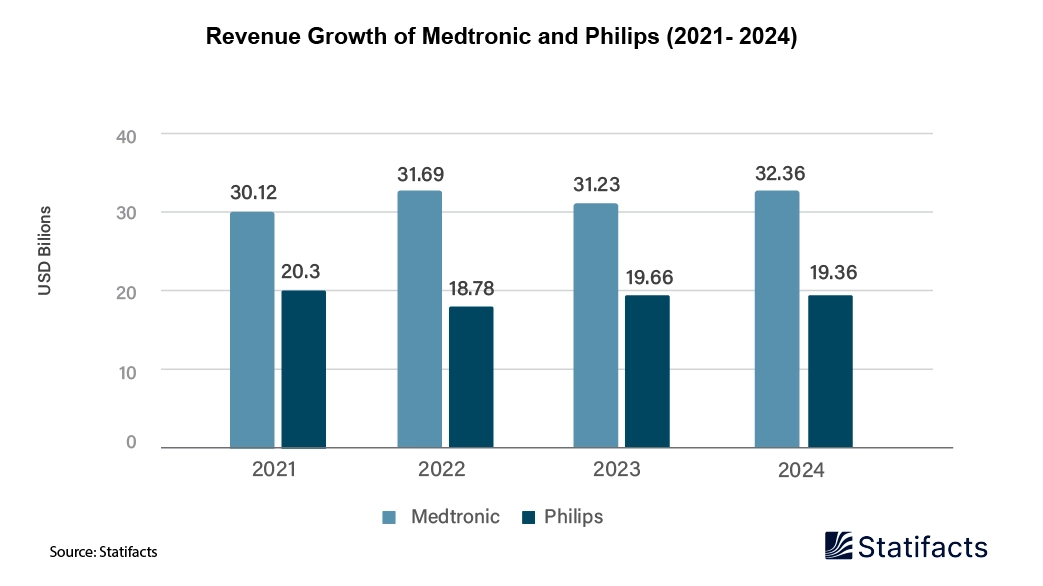 Revenue Growth of Medtronic and Philips (2021- 2024)
