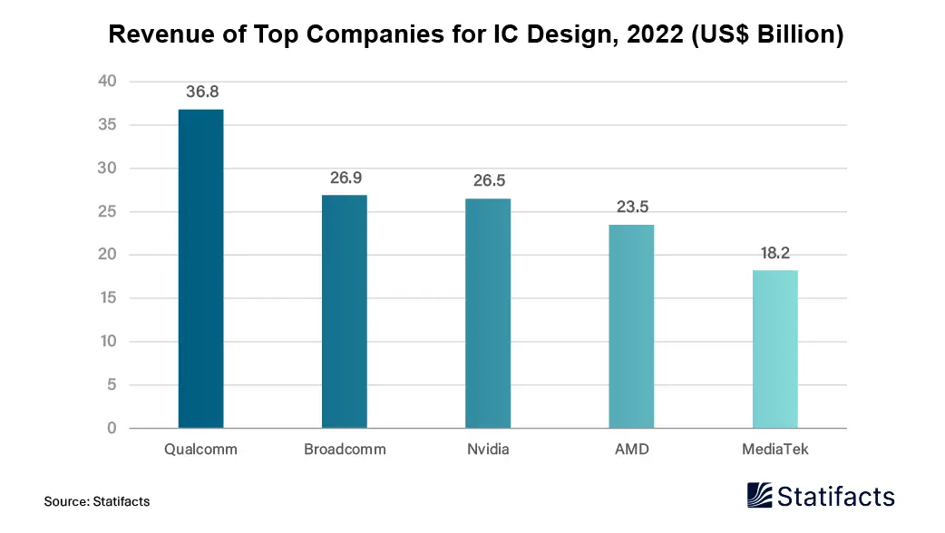 Qualcomm Earned the Highest Revenue in IC Design During 2022