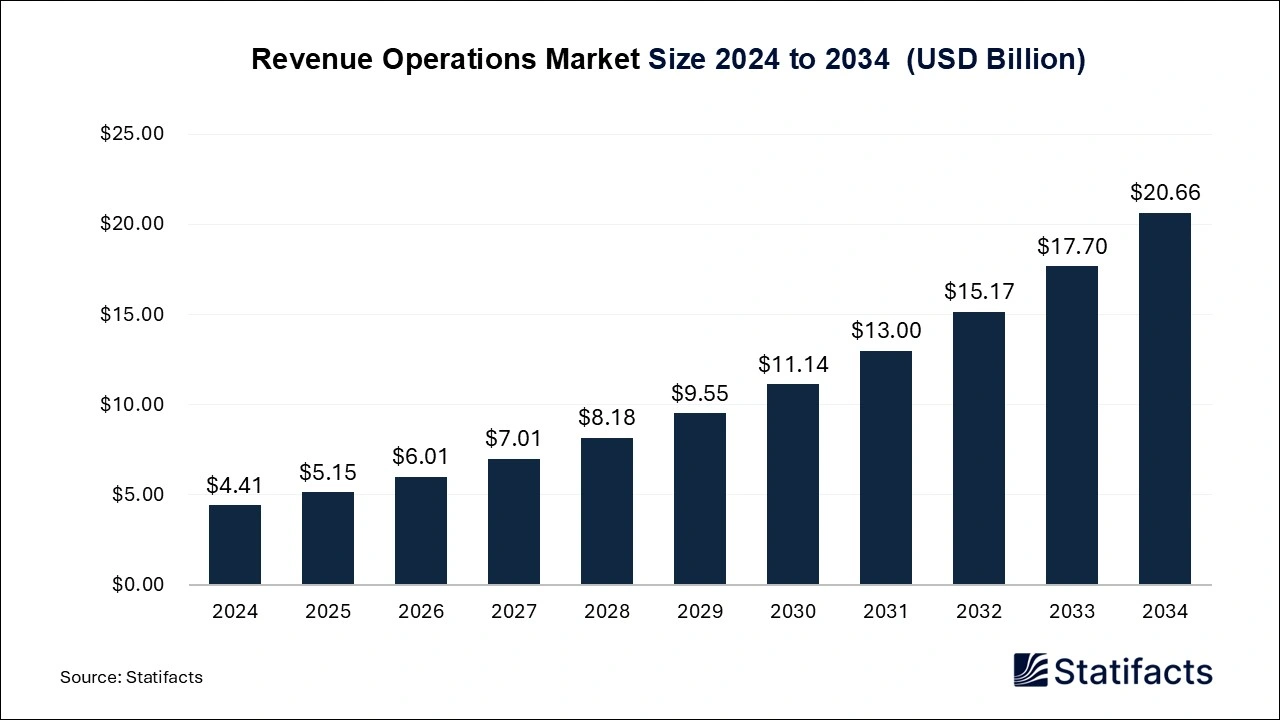 Revenue Operations Market Size 2025 to 2034